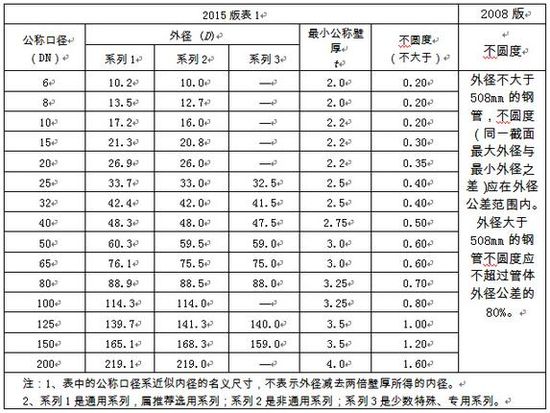 選用好鋼管，關注新標準！