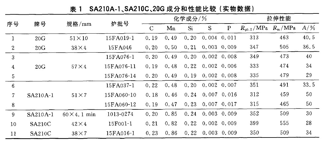 SA210A-1、SA210C、20G成分和性能比較(實物數據)