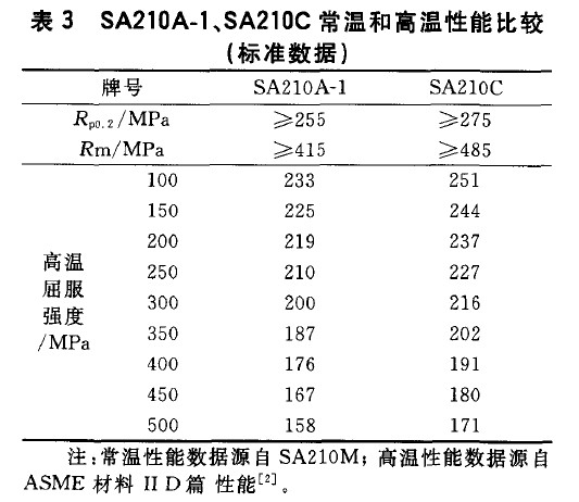 SA210A-1、SA210C常溫和高溫性能比較(標準數據)