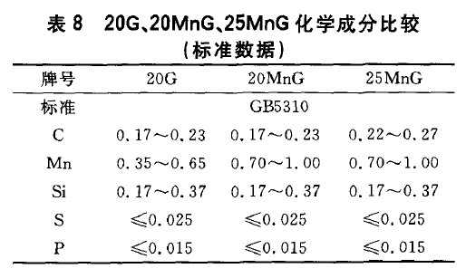 20G、20MnG、25MnG化學成分比較(標準數據)