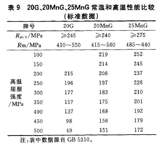 20G、20MnG、25MnG常溫和高溫性能比較(標準數據)