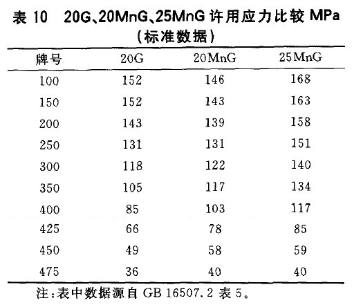 20G、20MnG、25MnG許用應力比較MPa(標準數據)